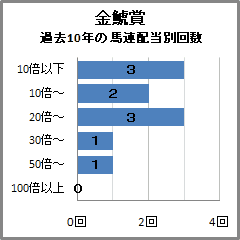 金鯱賞過去10年の馬連配当別回数
