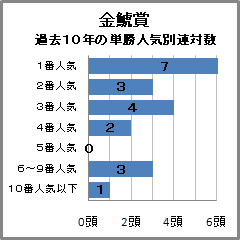 金鯱賞過去10年の人気別連対数