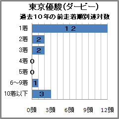 東京優駿(ダービー)過去10年の前走着順別連対数