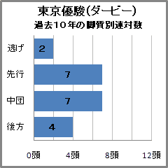 東京優駿(ダービー)過去10年の脚質別連対数