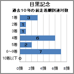 目黒記念過去10年の前走着順別連対数