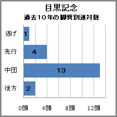 目黒記念過去10年の脚質別連対数