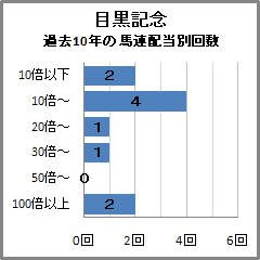 目黒記念過去10年の馬連配当別回数