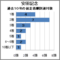 安田記念過去10年の前走着順別連対数
