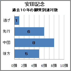 安田記念過去10年の前走脚質別連対数