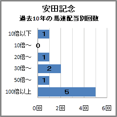 安田記念過去10年の馬連配当別回数