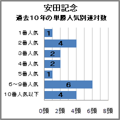 安田記念過去10年の人気別連対数