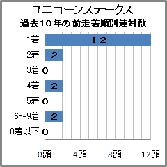 ユニコーンS過去9年の前走着順別連対数