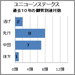 ユニコーンS過去9年の脚質別連対数