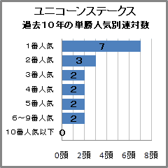 ユニコーンS過去9年の人気別連対数