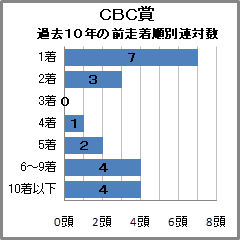 CBC賞過去10年の前走着順別連対数