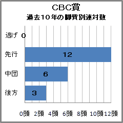 CBC賞過去10年の脚質別連対数