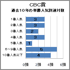 CBC賞過去10年の人気別連対数