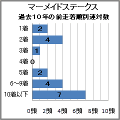 マーメイドS過去10年の前走着順別連対数