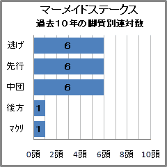 マーメイドS過去10年の脚質別連対数