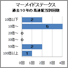 マーメイドS過去10年の馬連配当別回数