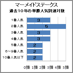 マーメイドS過去10年の人気別連対数
