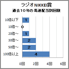 ラジオNIKKEI賞過去10年の馬連配当別回数