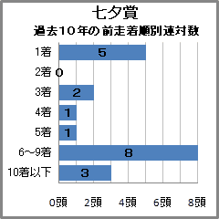 七夕賞過去10年の前走着順別連対数