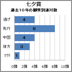 七夕賞過去10年の脚質別連対数