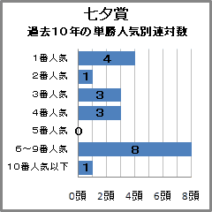 七夕賞過去10年の人気別連対数