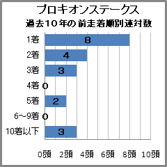 プロキオンS過去10年の馬連配当別回数