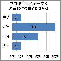 プロキオンS過去10年の脚質別連対数