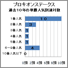 プロキオンS過去10年の人気別連対数
