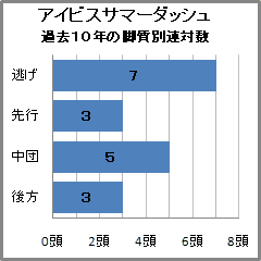 アイビスSD過去9年の脚質別連対数