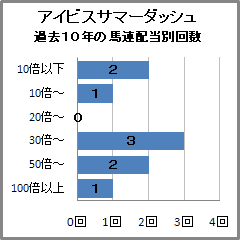 アイビスSD過去9年の脚質別連対数