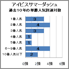 アイビスSD過去9年の脚質別連対数