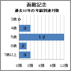 函館記念過去10年の年齢別連対数