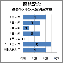 函館記念過去10年の人気別連対数