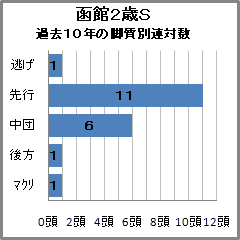 函館2歳S過去10年の脚質別連対数