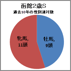 函館2歳S過去10年の性別連対数