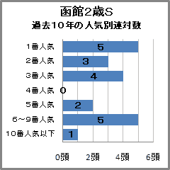 函館2歳S過去10年の人気別連対数