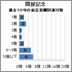 関屋記念過去10年の前走着順別連対数
