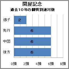 関屋記念過去10年の脚質別連対数