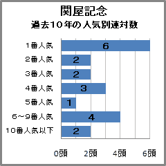 関屋記念過去10年の人気別連対数