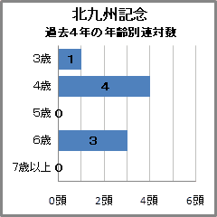 北九州記念過去4年の年齢別連対数