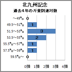 北九州記念過去4年の斤量別連対数