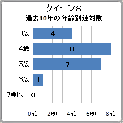 クイーンS過去10年の年齢別連対数