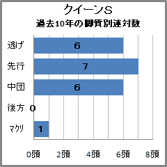 クイーンS過去10年の脚質別連対数