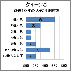 クイーンS過去10年の人気別連対数