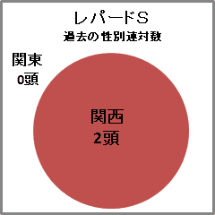 レパードS過去の前走着順別連対数