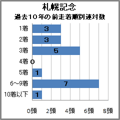 札幌記念過去10年の前走着順別連対数