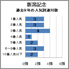 新潟記念過去9年の人気別連対数