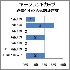 キーンランドカップ過去4年の人気別連対数