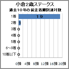 小倉2歳ステークス過去10年の前走着順別連対数