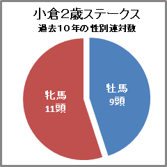 小倉2歳ステークス過去10年の性別連対数